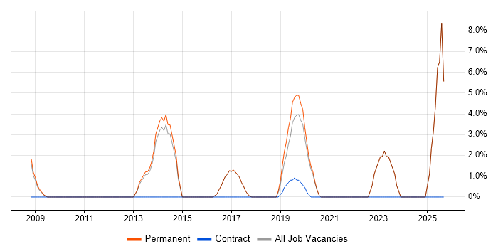 Support Specialist job vacancy trend in Borehamwood