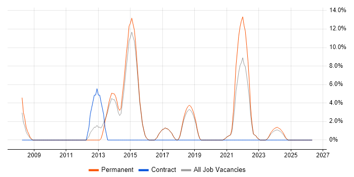 Swing job vacancy trend in Borehamwood