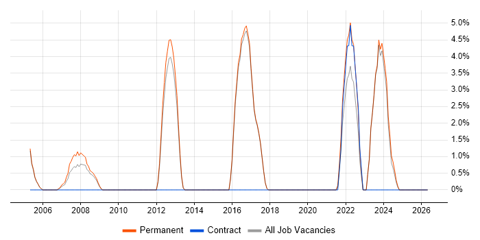 Sybase job vacancy trend in Borehamwood