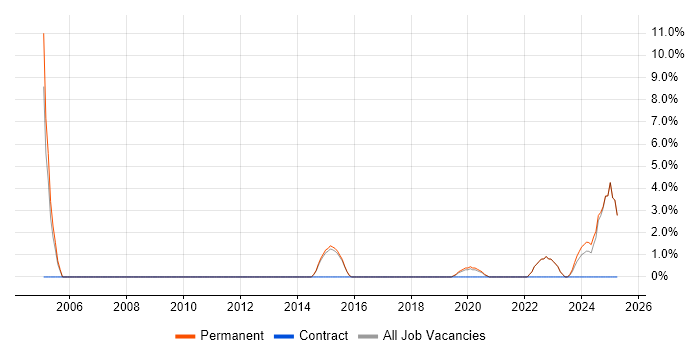 Job vacancy trend for System Integration Testing in Borehamwood