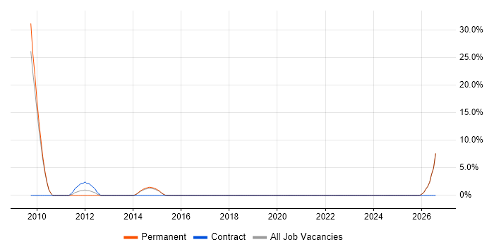 Systems Developer job vacancy trend in Borehamwood