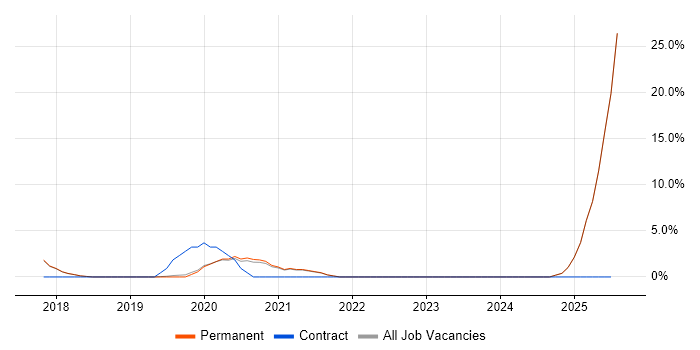 Job vacancy trend for Tableau in Borehamwood Job vacancy trend for Tableau in Borehamwood