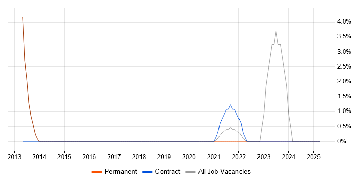 Job vacancy trend for Task Automation in Borehamwood Job vacancy trend for Task Automation in Borehamwood