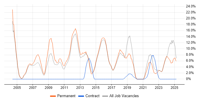 Job vacancy trend for TCP/IP in Borehamwood