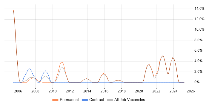 Job vacancy trend for Team Leader in Borehamwood Job vacancy trend for Team Leader in Borehamwood
