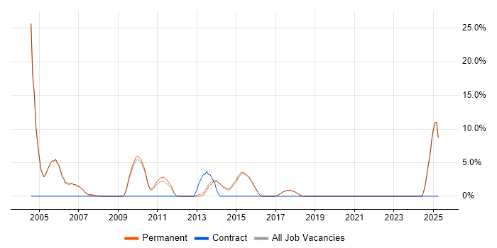 Job vacancy trend for Technical Support in Borehamwood