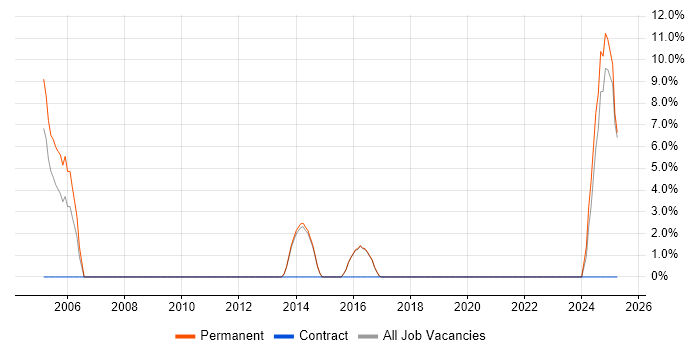 Job vacancy trend for Technology Roadmap in Borehamwood