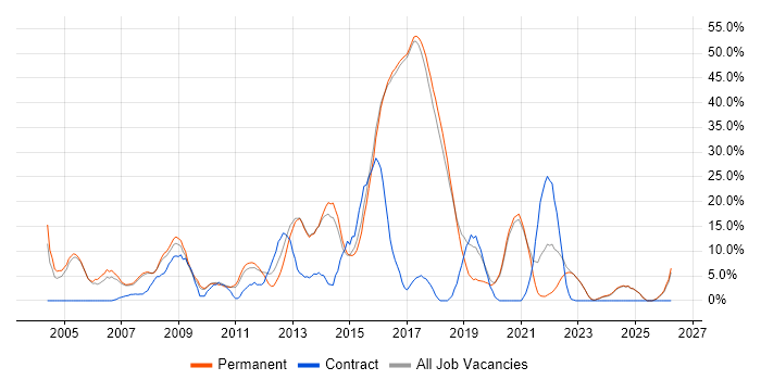 Telecoms job vacancy trend in Borehamwood