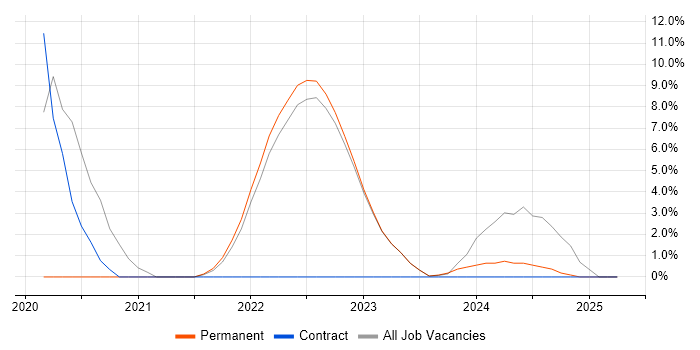 Job vacancy trend for Terraform in Borehamwood Job vacancy trend for Terraform in Borehamwood