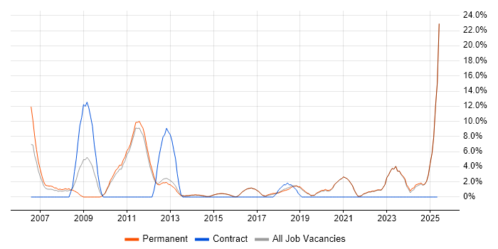Job vacancy trend for Test Analyst in Borehamwood