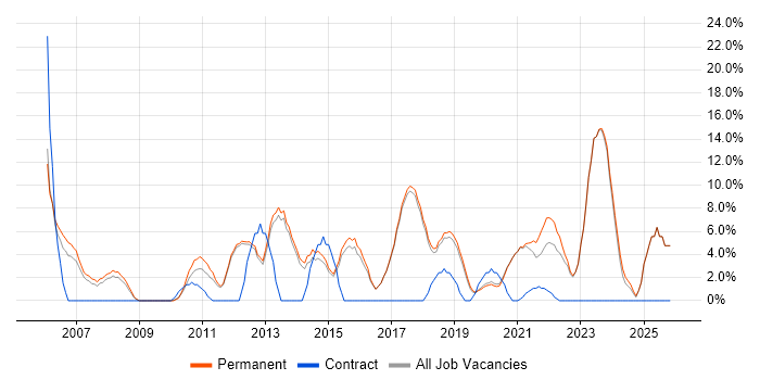 Test Automation job vacancy trend in Borehamwood