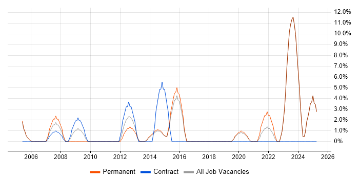 Job vacancy trend for Test Leader in Borehamwood