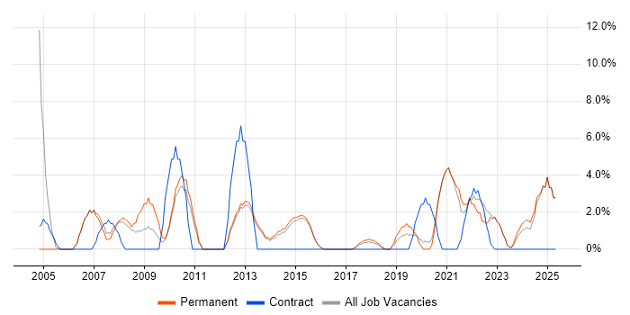 Job vacancy trend for Test Management in Borehamwood