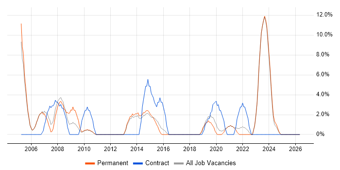 Test Manager job vacancy trend in Borehamwood