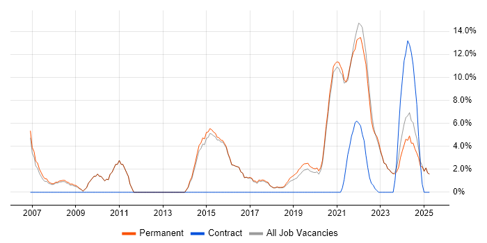 Job vacancy trend for Time Management in Borehamwood