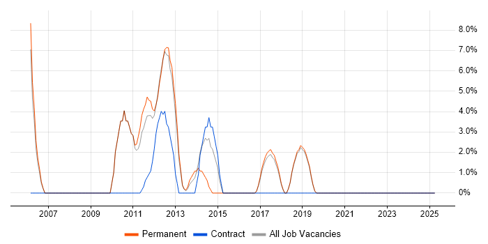 Job vacancy trend for Use Case in Borehamwood