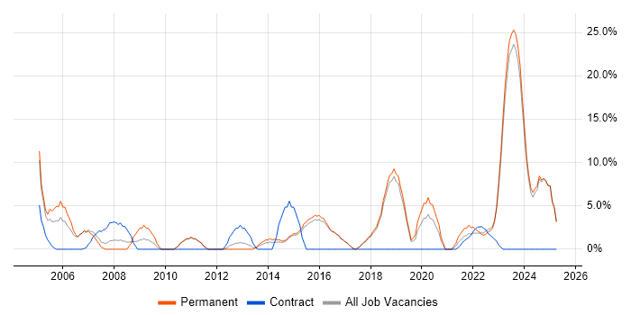 Job vacancy trend for User Acceptance Testing in Borehamwood