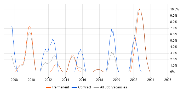 Job vacancy trend for Validation in Borehamwood