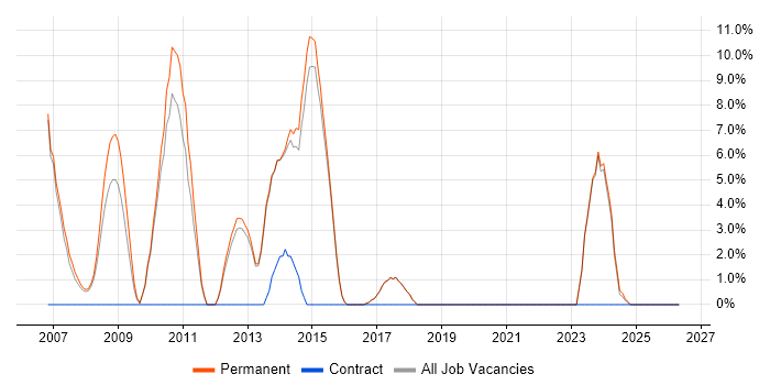 VB.NET job vacancy trend in Borehamwood