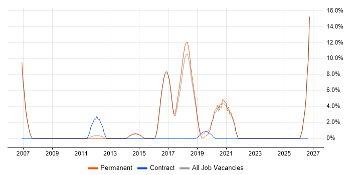 Visualisation job vacancy trend in Borehamwood