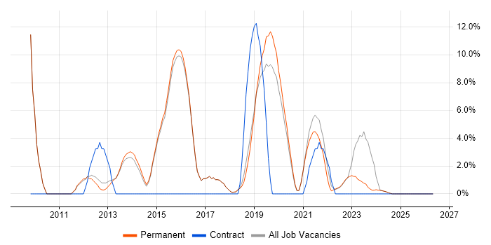 VMware Infrastructure job vacancy trend in Borehamwood
