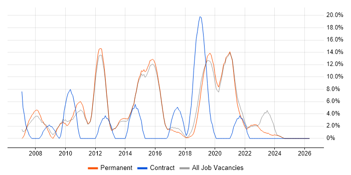 VMware job vacancy trend in Borehamwood