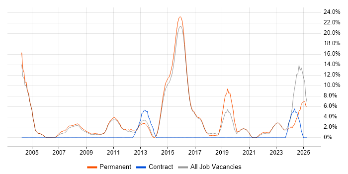 Job vacancy trend for VPN in Borehamwood