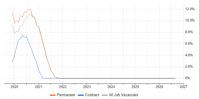 Vue job vacancy trend in Borehamwood