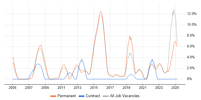 Job vacancy trend for WAN in Borehamwood