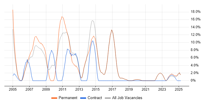 Job vacancy trend for Web Developer in Borehamwood