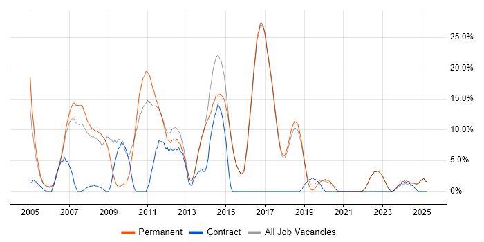 Job vacancy trend for Web Development in Borehamwood