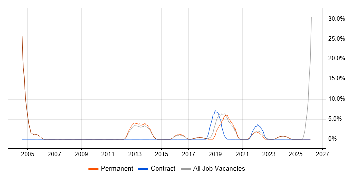 Wi-Fi job vacancy trend in Borehamwood