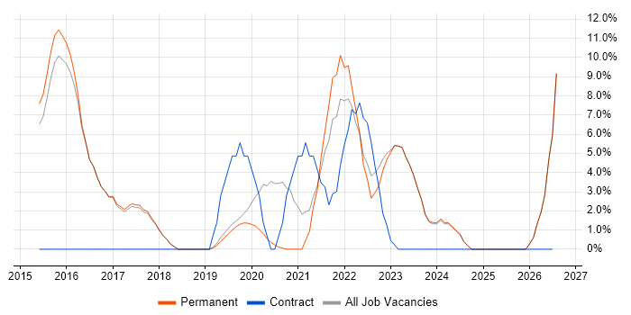 Windows 10 job vacancy trend in Borehamwood