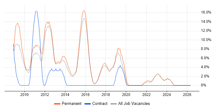 Windows Server 2008 job vacancy trend in Borehamwood