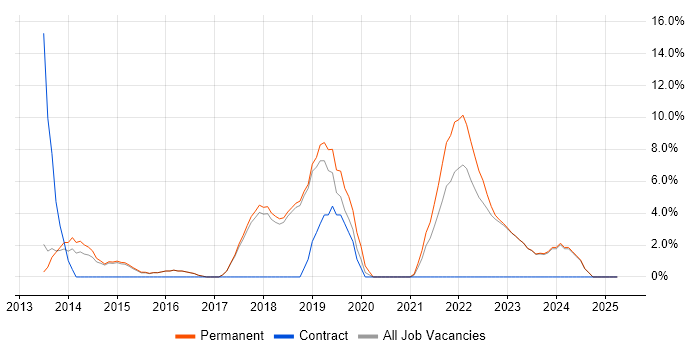 Job vacancy trend for Windows Server 2012 in Borehamwood