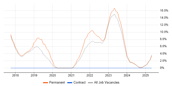 Job vacancy trend for Windows Server 2016 in Borehamwood