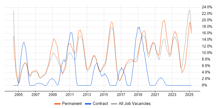 Job vacancy trend for Windows Server in Borehamwood Job vacancy trend for Windows Server in Borehamwood