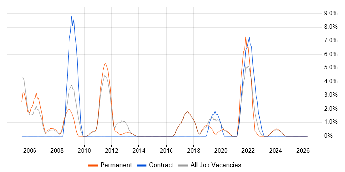 Wireless job vacancy trend in Borehamwood