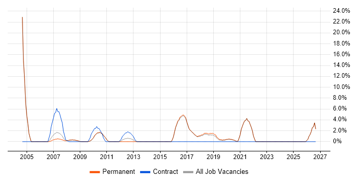 Workflow job vacancy trend in Borehamwood