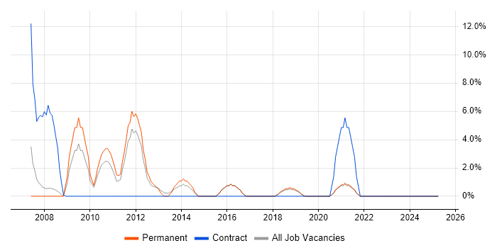 Job vacancy trend for Workshop Facilitation in Borehamwood
