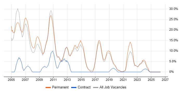 XML job vacancy trend in Borehamwood