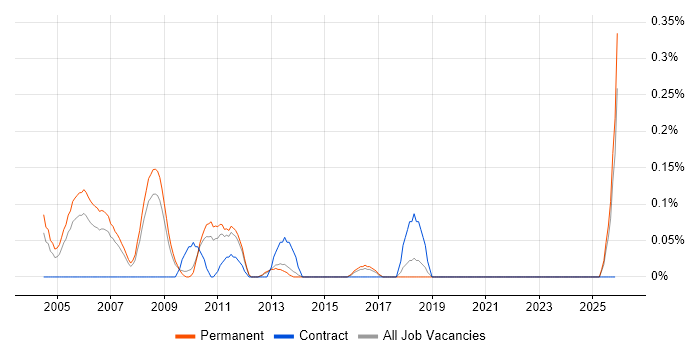 BPCS job vacancy trend in Hertfordshire