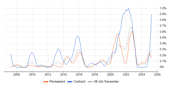 Job vacancy trend for BPMN in Hertfordshire Job vacancy trend for BPMN in Hertfordshire