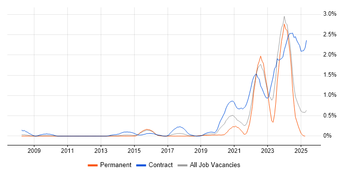 Job vacancy trend for BPSS Clearance in Hertfordshire Job vacancy trend for BPSS Clearance in Hertfordshire