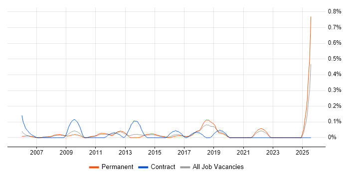 Job vacancy trend for Brand Awareness in Hertfordshire