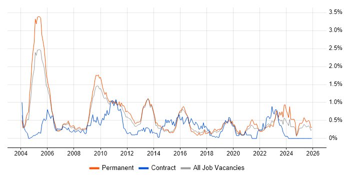 Broadband job vacancy trend in Hertfordshire