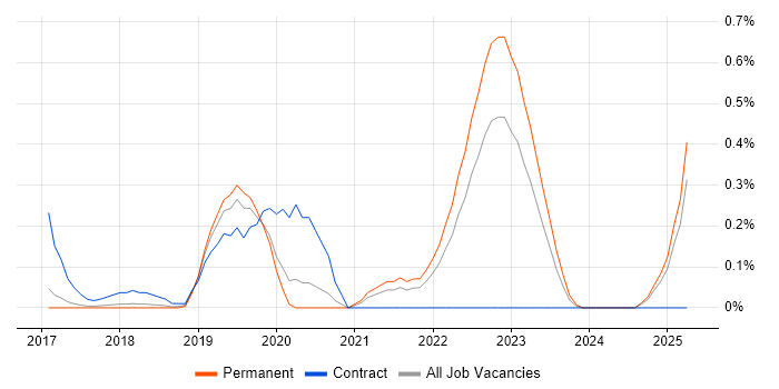 Job vacancy trend for BrowserStack in Hertfordshire Job vacancy trend for BrowserStack in Hertfordshire