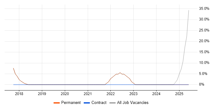 Job vacancy trend for 1st Line Support in Broxbourne