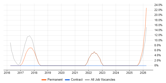 2nd Line Support job vacancy trend in Broxbourne