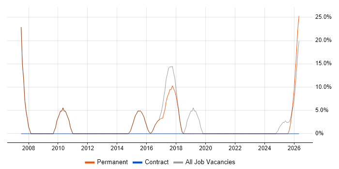 Active Directory job vacancy trend in Broxbourne